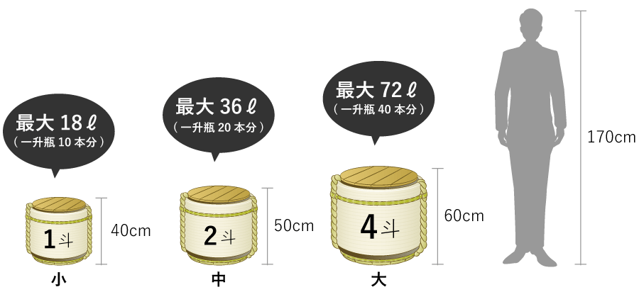 四 斗 樽 は 何 リットル